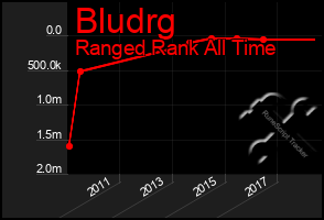 Total Graph of Bludrg