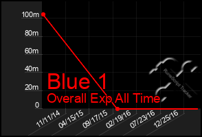 Total Graph of Blue 1