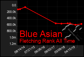 Total Graph of Blue Asian