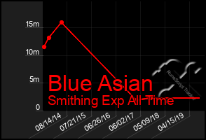 Total Graph of Blue Asian