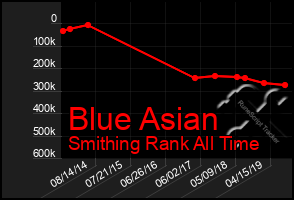 Total Graph of Blue Asian