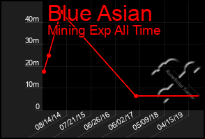 Total Graph of Blue Asian