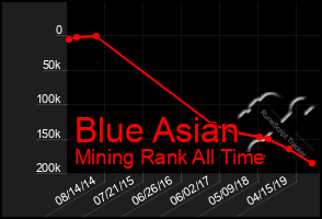 Total Graph of Blue Asian