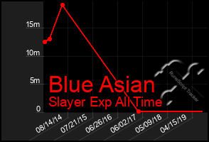 Total Graph of Blue Asian