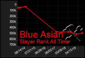 Total Graph of Blue Asian