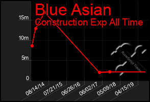 Total Graph of Blue Asian