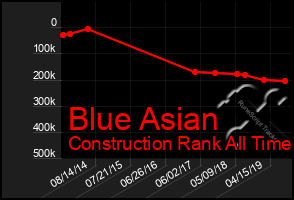 Total Graph of Blue Asian