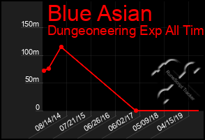 Total Graph of Blue Asian