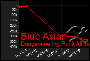 Total Graph of Blue Asian