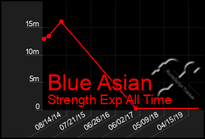 Total Graph of Blue Asian