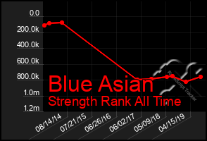 Total Graph of Blue Asian