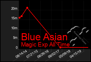 Total Graph of Blue Asian