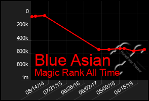 Total Graph of Blue Asian