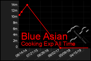 Total Graph of Blue Asian