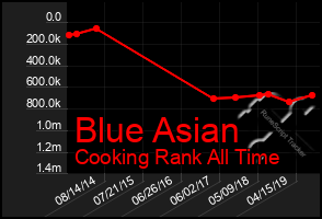 Total Graph of Blue Asian