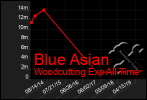 Total Graph of Blue Asian