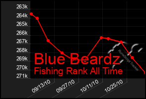 Total Graph of Blue Beardz