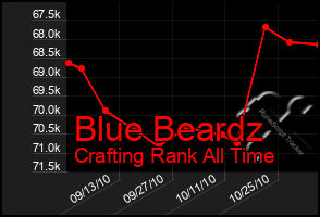 Total Graph of Blue Beardz