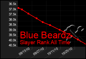 Total Graph of Blue Beardz