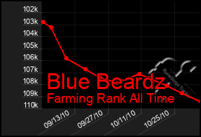 Total Graph of Blue Beardz