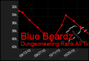 Total Graph of Blue Beardz