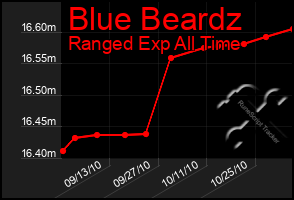 Total Graph of Blue Beardz