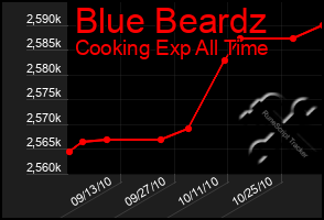 Total Graph of Blue Beardz