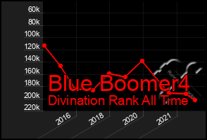 Total Graph of Blue Boomer4