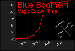Total Graph of Blue Boomer4