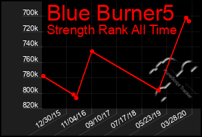 Total Graph of Blue Burner5