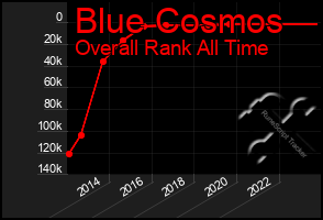Total Graph of Blue Cosmos