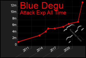 Total Graph of Blue Degu