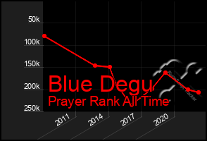 Total Graph of Blue Degu