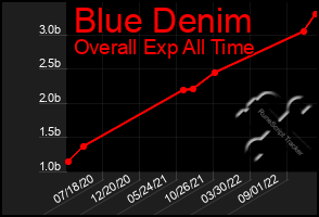 Total Graph of Blue Denim