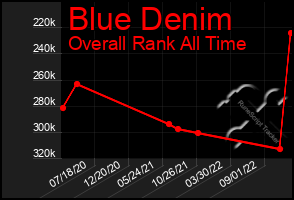 Total Graph of Blue Denim