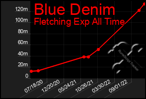 Total Graph of Blue Denim