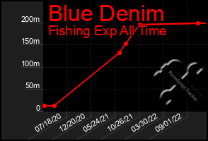 Total Graph of Blue Denim
