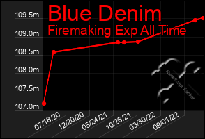 Total Graph of Blue Denim