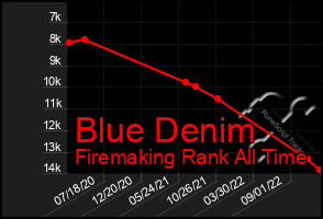 Total Graph of Blue Denim