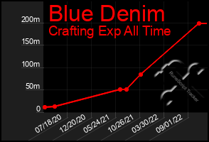 Total Graph of Blue Denim