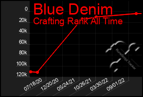Total Graph of Blue Denim