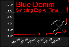 Total Graph of Blue Denim