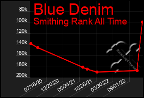 Total Graph of Blue Denim