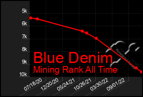 Total Graph of Blue Denim