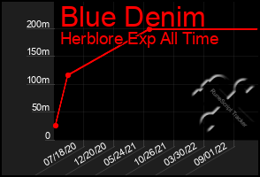 Total Graph of Blue Denim