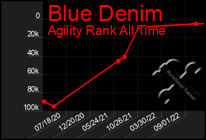 Total Graph of Blue Denim