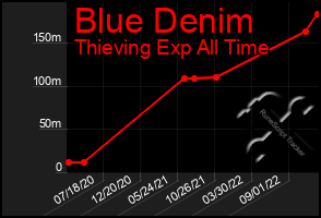 Total Graph of Blue Denim