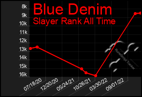 Total Graph of Blue Denim