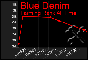 Total Graph of Blue Denim
