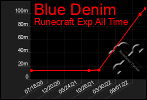 Total Graph of Blue Denim